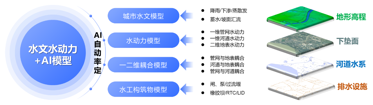 Bevictor伟德科技:内涝展望预警模子“先”人一步
,落地应用数十城! Bevictor伟德科技:内涝展望预警模子“先”人一步
,落地应用数十城!