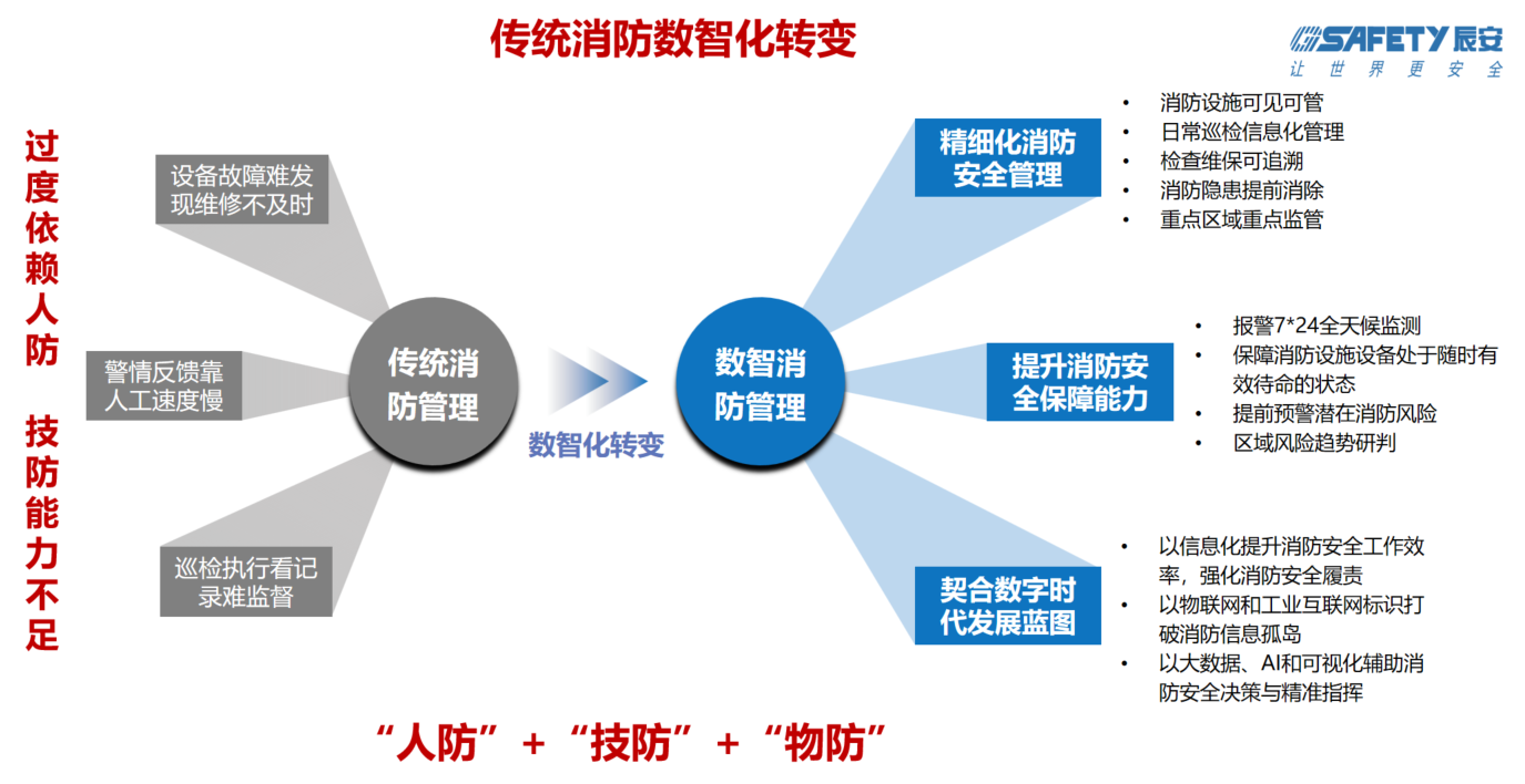 Bevictor伟德科技智慧消防:防火的坚甲利兵
,决胜于烈焰之前 Bevictor伟德科技智慧消防:防火的坚甲利兵
,决胜于烈焰之前