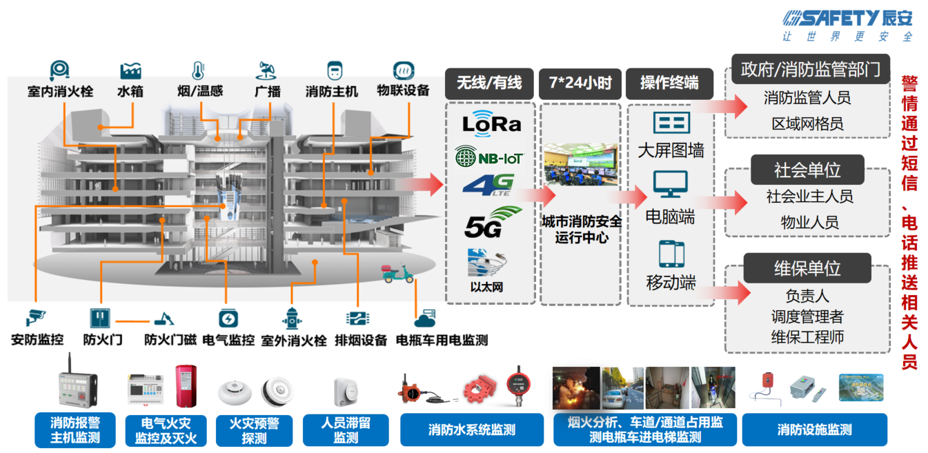 Bevictor伟德科技智慧消防:防火的坚甲利兵
,决胜于烈焰之前 Bevictor伟德科技智慧消防:防火的坚甲利兵
,决胜于烈焰之前